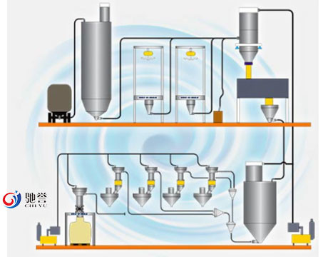 Sistem Penyampaian Vakum Pneumatik Bubuk Efisiensi Tinggi