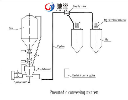 Sistem Transfer Pengiriman Pneumatik Padat Massal Efisiensi Tinggi